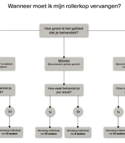 Dermarollerkop maat M met naaldjes van 0.55 mm